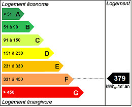 Energy rating F